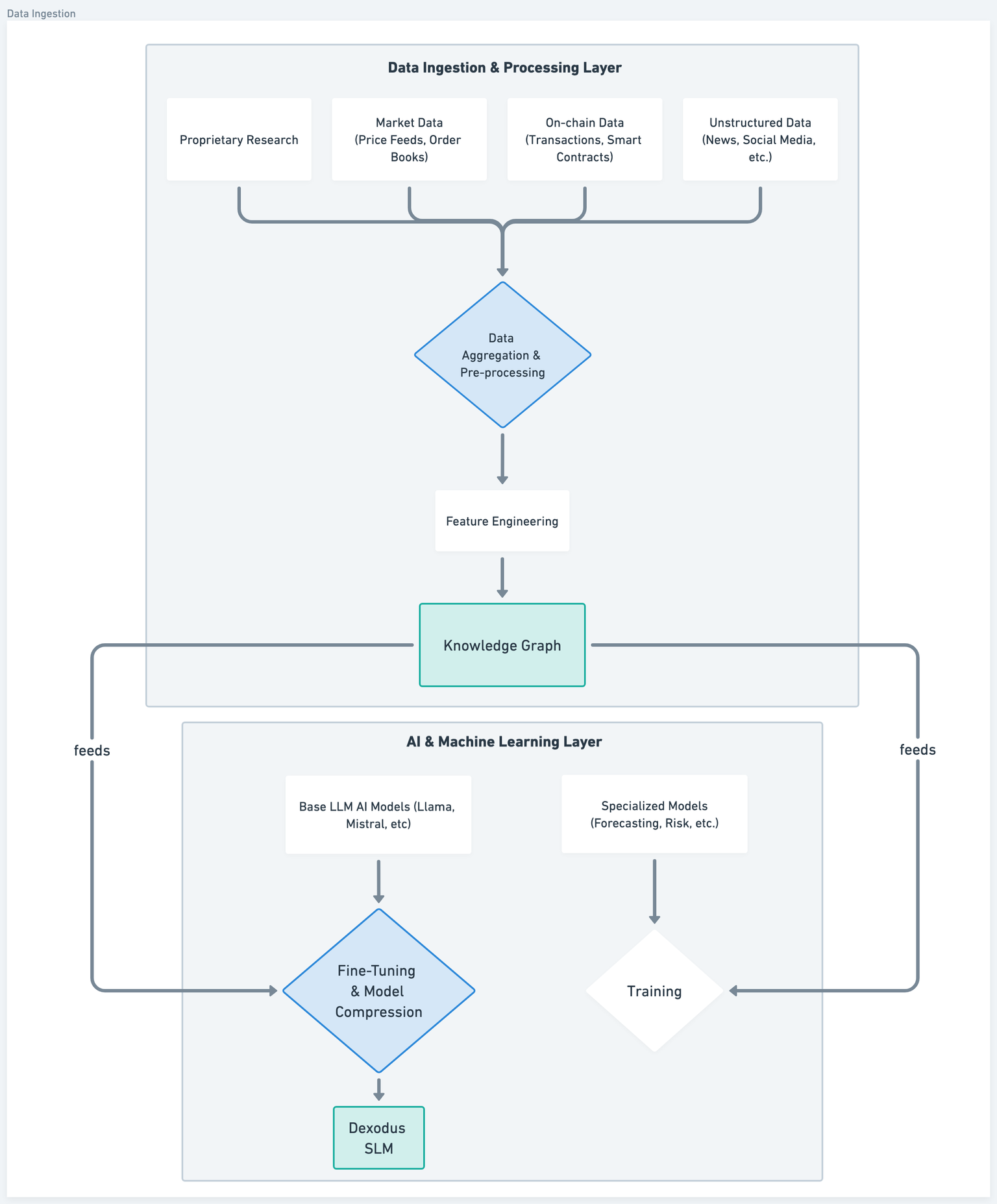 Core API Architecture