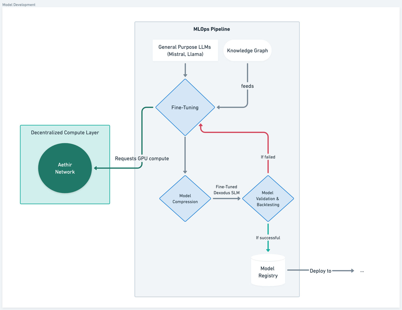 Dexodus AI Model Foundry Architecture